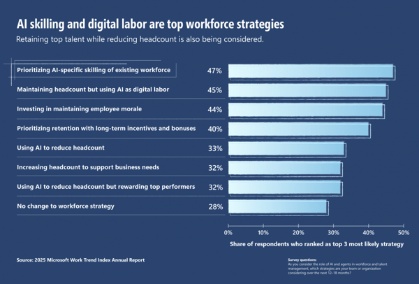 Microsoft 2025 Work Trends: AI Skilling and digital labor are top workforce strategies
